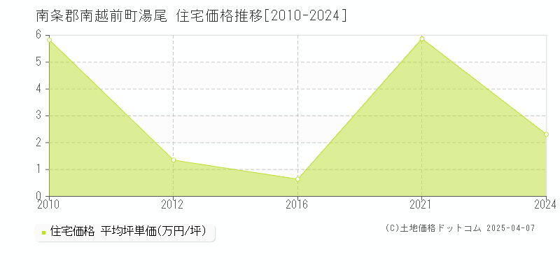 南条郡南越前町湯尾の住宅価格推移グラフ 