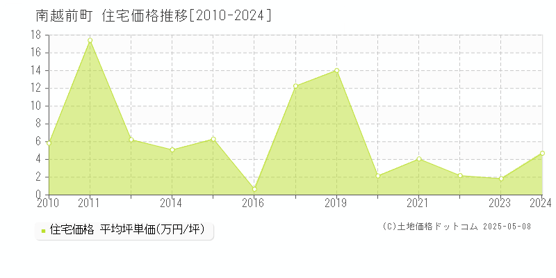 南越前町(福井県)の住宅価格推移グラフ(坪単価)[2010-2024年]