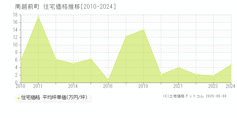 南条郡南越前町全域の住宅価格推移グラフ 