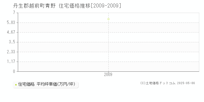 青野(丹生郡越前町)の住宅価格推移グラフ(坪単価)[2009-2009年]