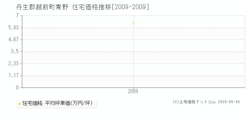 丹生郡越前町青野の住宅価格推移グラフ 