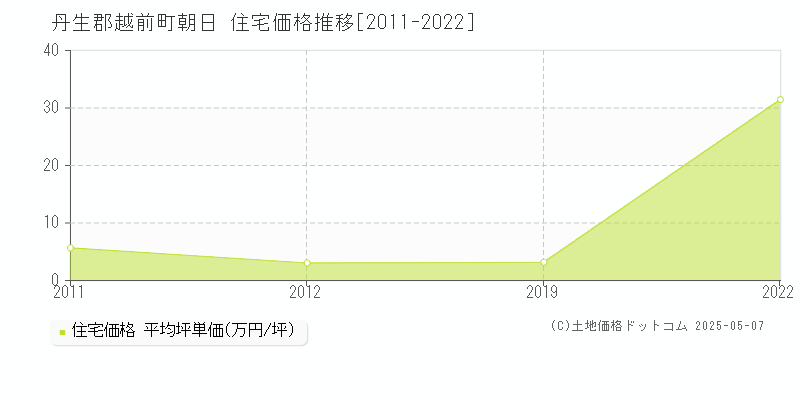 朝日(丹生郡越前町)の住宅価格推移グラフ(坪単価)[2011-2022年]