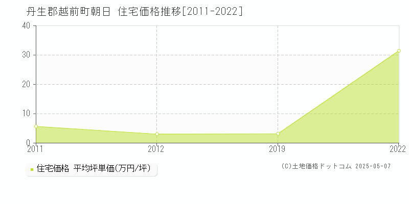 丹生郡越前町朝日の住宅価格推移グラフ 