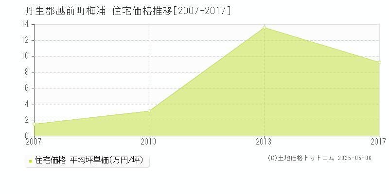 梅浦(丹生郡越前町)の住宅価格推移グラフ(坪単価)[2007-2017年]