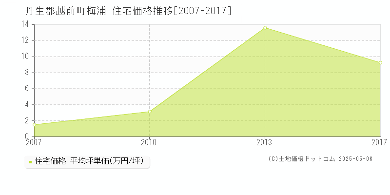 丹生郡越前町梅浦の住宅価格推移グラフ 