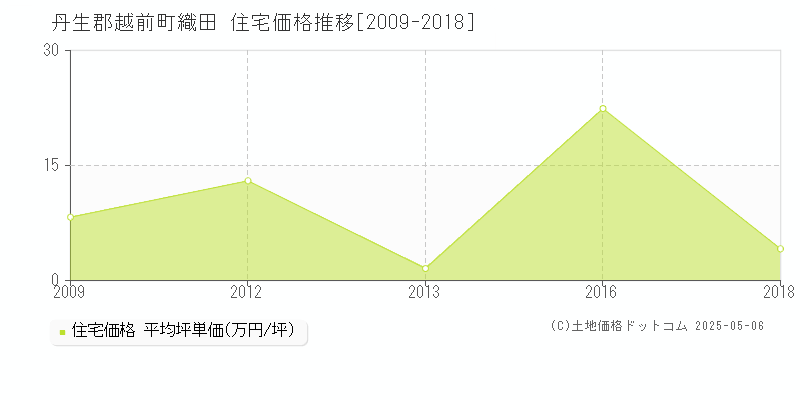 織田(丹生郡越前町)の住宅価格推移グラフ(坪単価)[2009-2018年]