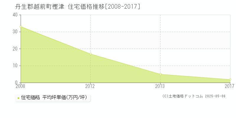 樫津(丹生郡越前町)の住宅価格推移グラフ(坪単価)[2008-2017年]