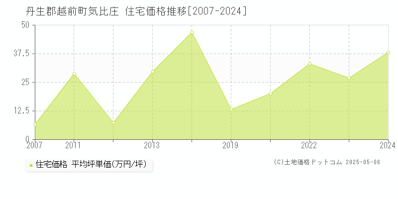 気比庄(丹生郡越前町)の住宅価格推移グラフ(坪単価)[2007-2024年]