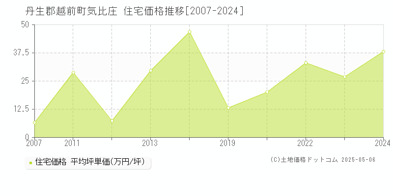 丹生郡越前町気比庄の住宅価格推移グラフ 