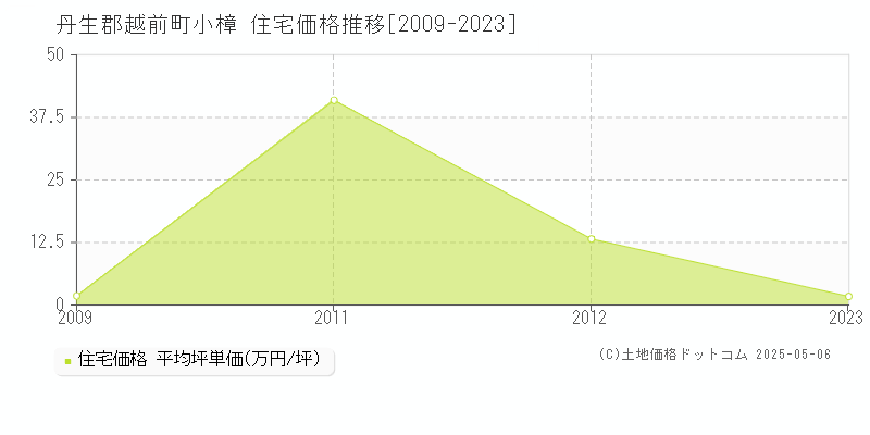 小樟(丹生郡越前町)の住宅価格推移グラフ(坪単価)[2009-2023年]