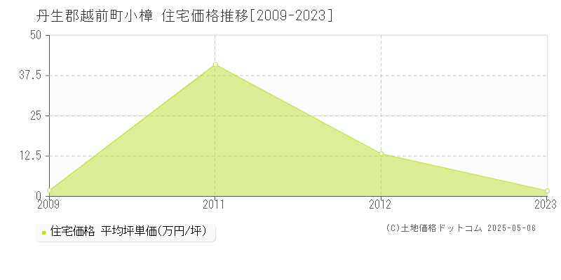 丹生郡越前町小樟の住宅価格推移グラフ 