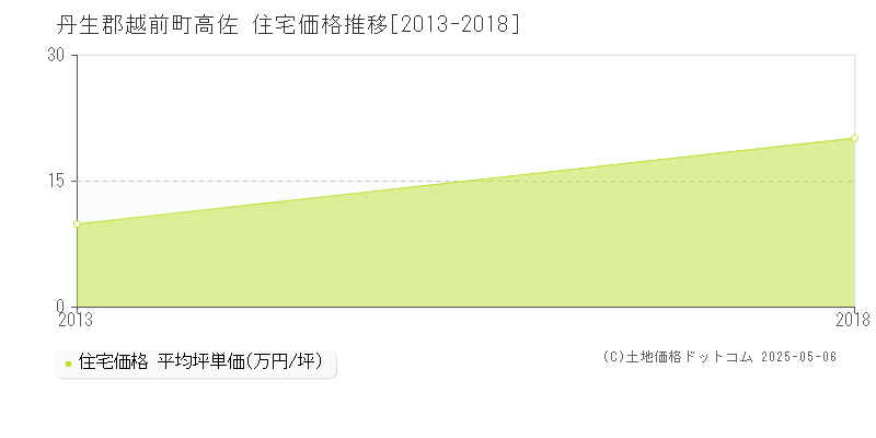 高佐(丹生郡越前町)の住宅価格推移グラフ(坪単価)[2013-2018年]
