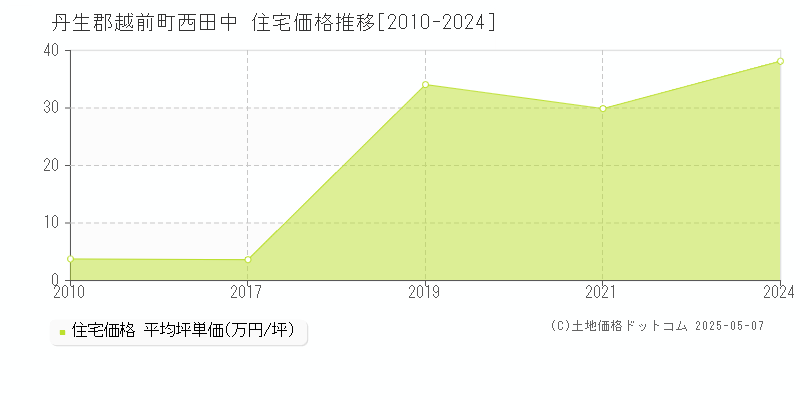 西田中(丹生郡越前町)の住宅価格推移グラフ(坪単価)[2010-2024年]