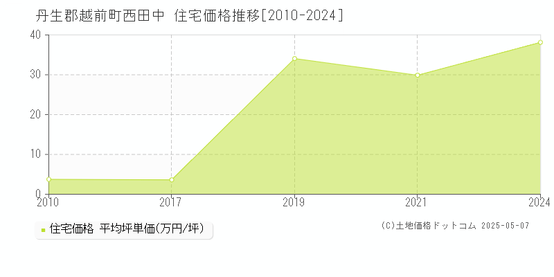 丹生郡越前町西田中の住宅価格推移グラフ 