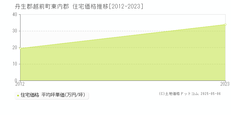 東内郡(丹生郡越前町)の住宅価格推移グラフ(坪単価)[2012-2023年]