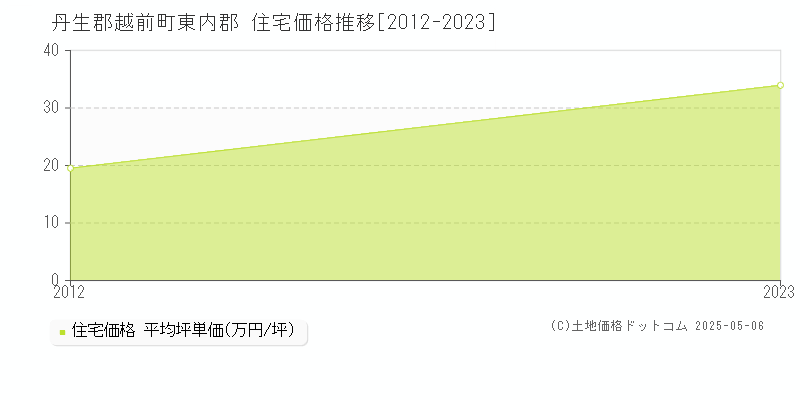 丹生郡越前町東内郡の住宅価格推移グラフ 