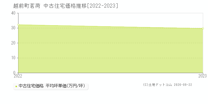 越前町茗荷の中古住宅価格推移グラフ(坪単価)[2022-2023年]