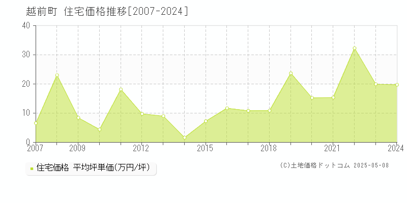 越前町(福井県)の住宅価格推移グラフ(坪単価)[2007-2024年]