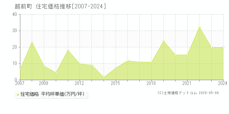 丹生郡越前町の住宅価格推移グラフ 