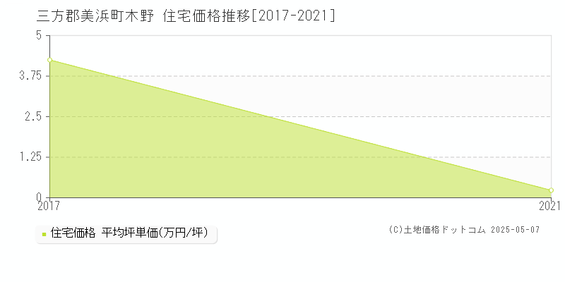 三方郡美浜町木野の住宅価格推移グラフ 