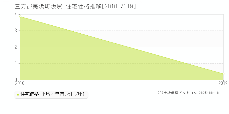 坂尻(三方郡美浜町)の住宅価格推移グラフ(坪単価)[2010-2019年]
