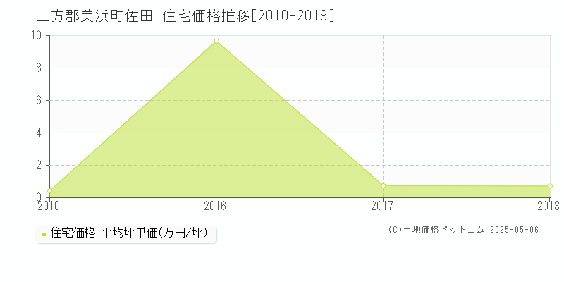 佐田(三方郡美浜町)の住宅価格推移グラフ(坪単価)[2010-2018年]