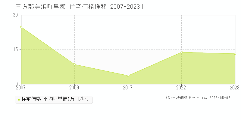 早瀬(三方郡美浜町)の住宅価格推移グラフ(坪単価)[2007-2023年]