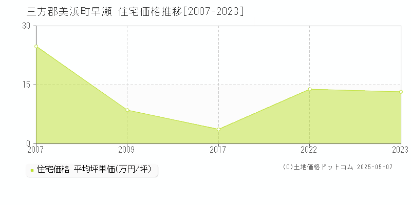 三方郡美浜町早瀬の住宅価格推移グラフ 