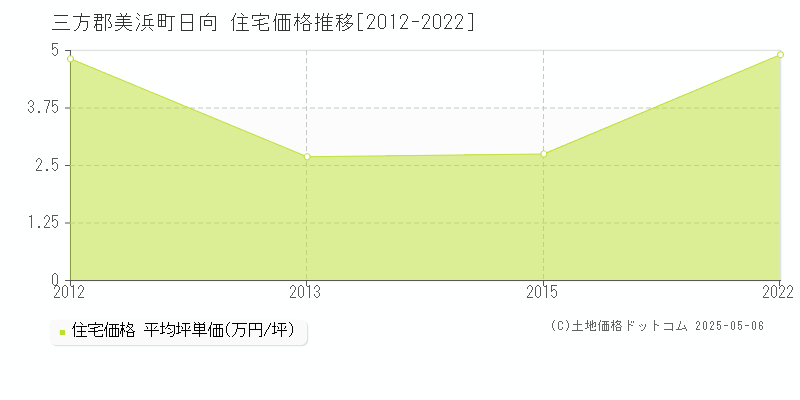 日向(三方郡美浜町)の住宅価格推移グラフ(坪単価)[2012-2022年]