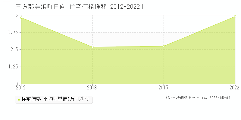 三方郡美浜町日向の住宅価格推移グラフ 