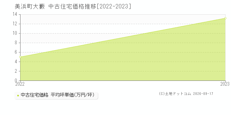 美浜町大藪の中古住宅価格推移グラフ(坪単価)[2022-2023年]