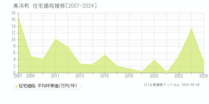美浜町(福井県)の住宅価格推移グラフ(坪単価)[2007-2024年]