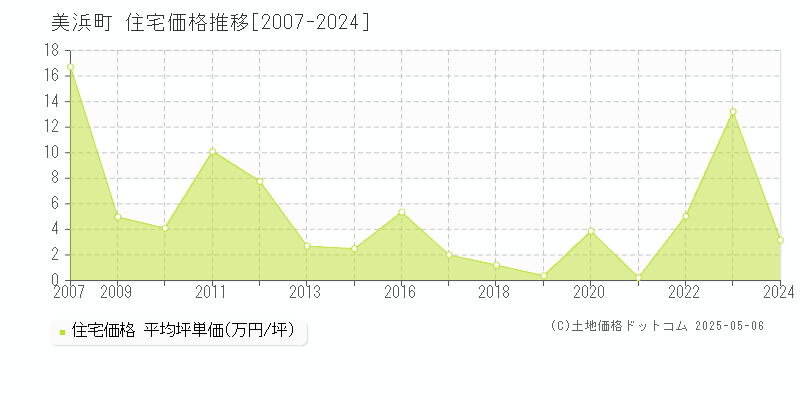 三方郡美浜町全域の住宅価格推移グラフ 