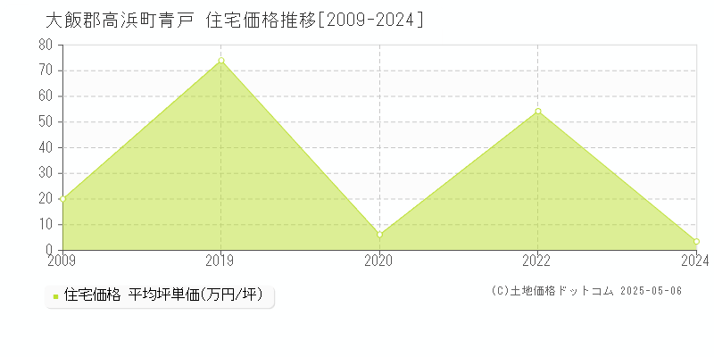 青戸(大飯郡高浜町)の住宅価格推移グラフ(坪単価)[2009-2024年]