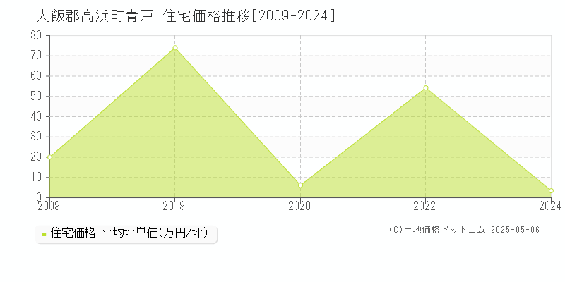 大飯郡高浜町青戸の住宅価格推移グラフ 