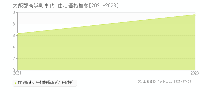 事代(大飯郡高浜町)の住宅価格推移グラフ(坪単価)[2021-2023年]
