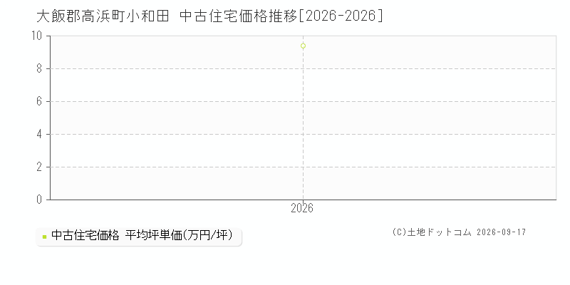 大飯郡高浜町小和田の中古住宅価格推移グラフ(坪単価)[2026-2026年]