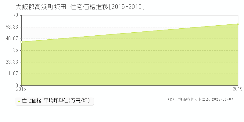 坂田(大飯郡高浜町)の住宅価格推移グラフ(坪単価)[2015-2019年]