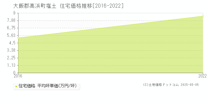 塩土(大飯郡高浜町)の住宅価格推移グラフ(坪単価)[2016-2022年]