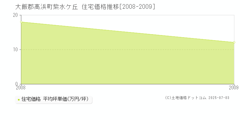 紫水ケ丘(大飯郡高浜町)の住宅価格推移グラフ(坪単価)[2008-2009年]