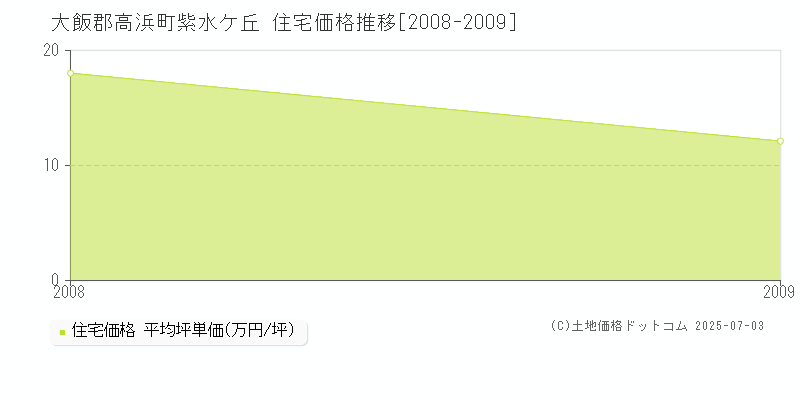 大飯郡高浜町紫水ケ丘の住宅価格推移グラフ 