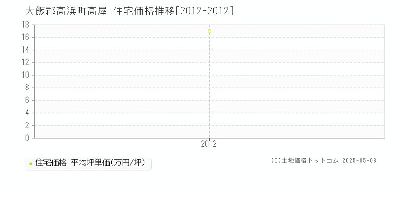 高屋(大飯郡高浜町)の住宅価格推移グラフ(坪単価)[2012-2012年]