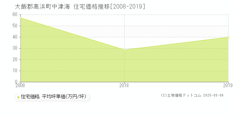 中津海(大飯郡高浜町)の住宅価格推移グラフ(坪単価)[2008-2019年]