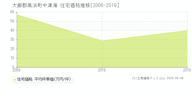 大飯郡高浜町中津海の住宅価格推移グラフ 