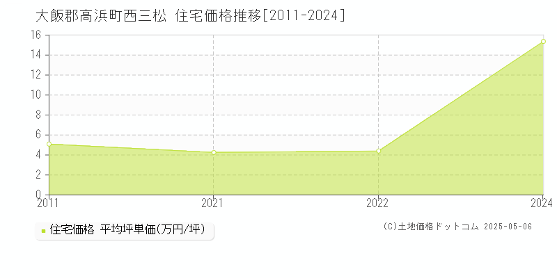 西三松(大飯郡高浜町)の住宅価格推移グラフ(坪単価)[2011-2024年]