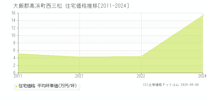 大飯郡高浜町西三松の住宅取引価格推移グラフ 