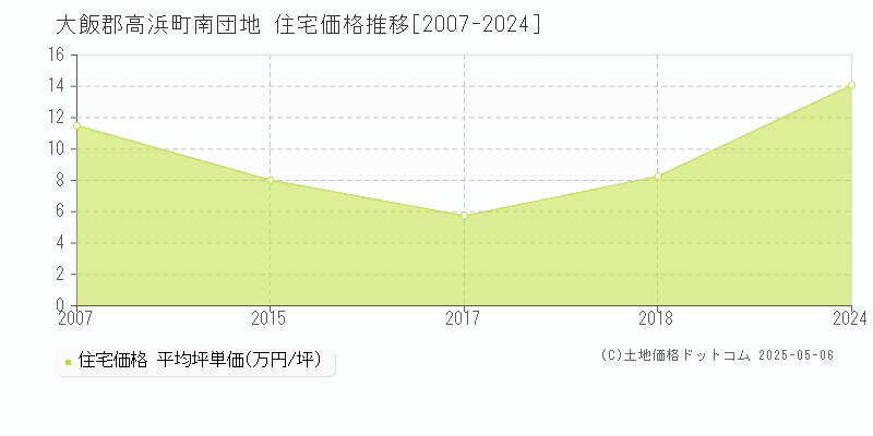 南団地(大飯郡高浜町)の住宅価格推移グラフ(坪単価)[2007-2024年]