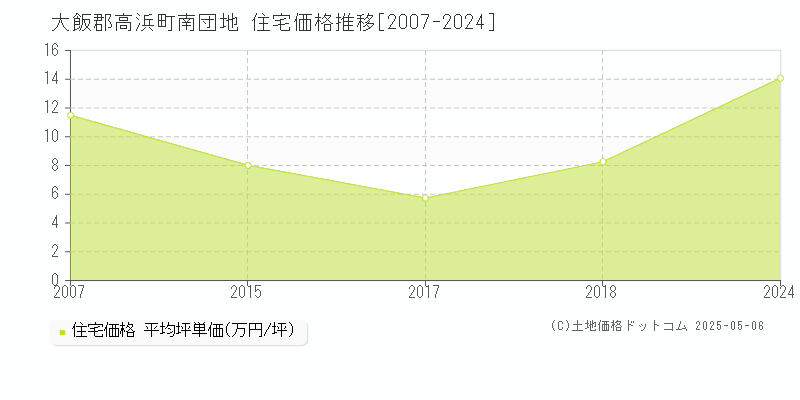 大飯郡高浜町南団地の住宅取引事例推移グラフ 