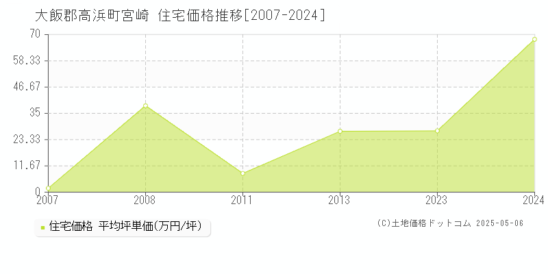 宮崎(大飯郡高浜町)の住宅価格推移グラフ(坪単価)[2007-2024年]