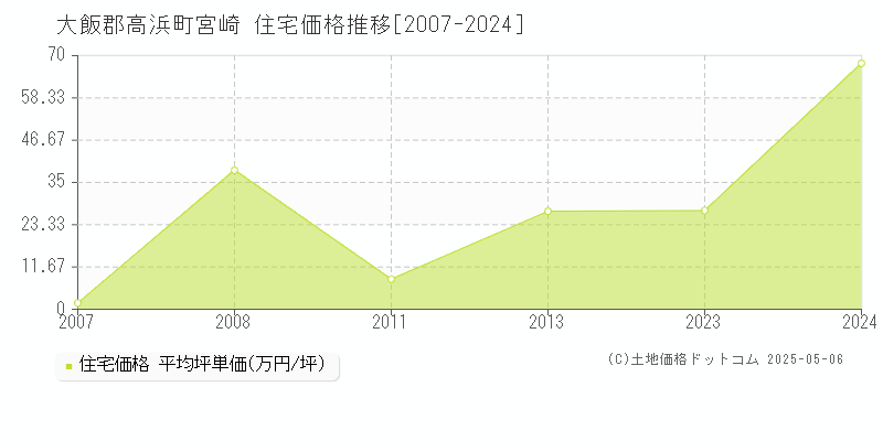 大飯郡高浜町宮崎の住宅価格推移グラフ 